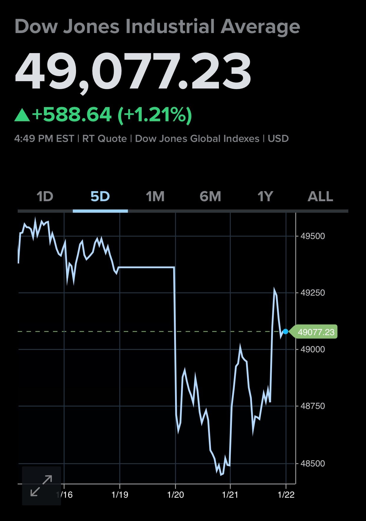 Dow Jones nhảy vọt 600 điểm, TTCK Mỹ đảo chiều xanh rực rỡ khi ông Trump tuyên bố huỷ áp thuế châu Âu - Ảnh 1