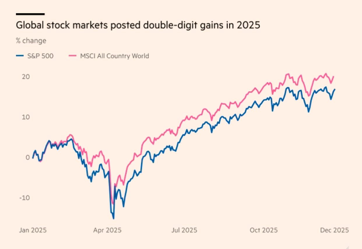 Chứng khoán toàn cầu tăng trưởng 2 chữ số năm thứ 3 liên tiếp, bứt phá hơn 20% - Ảnh 1