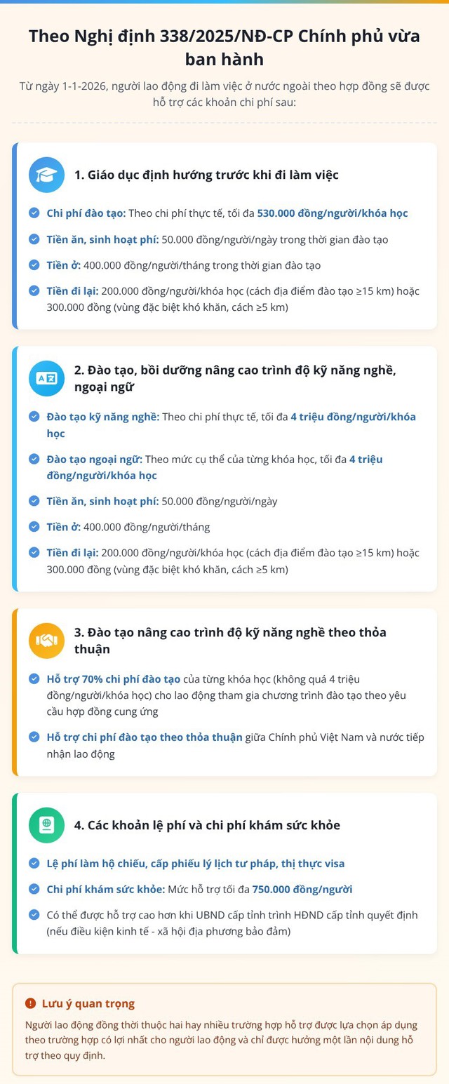 Năm 2026, người lao động đi làm việc ở nước ngoài được hỗ trợ thế nào? - Ảnh 1