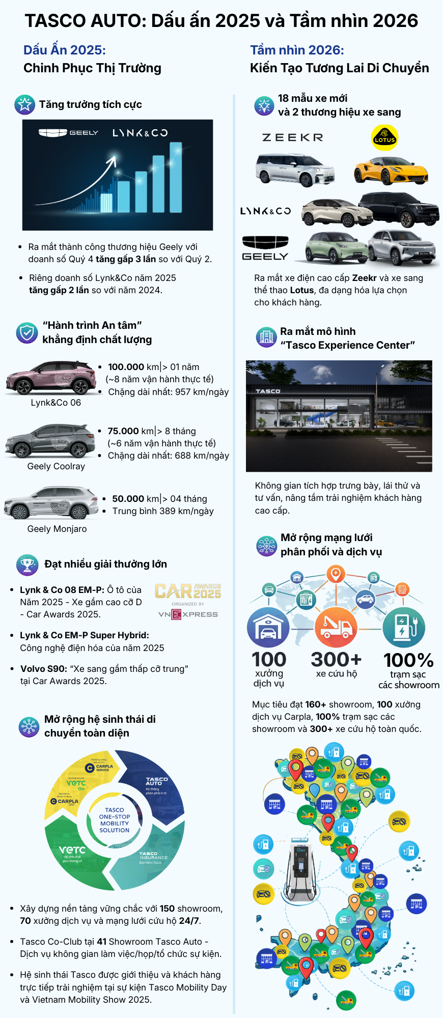 150 showroom, 70 xưởng dịch vụ trong năm 2025, Tasco Auto đang tính toán điều gì tiếp theo? - Ảnh 8