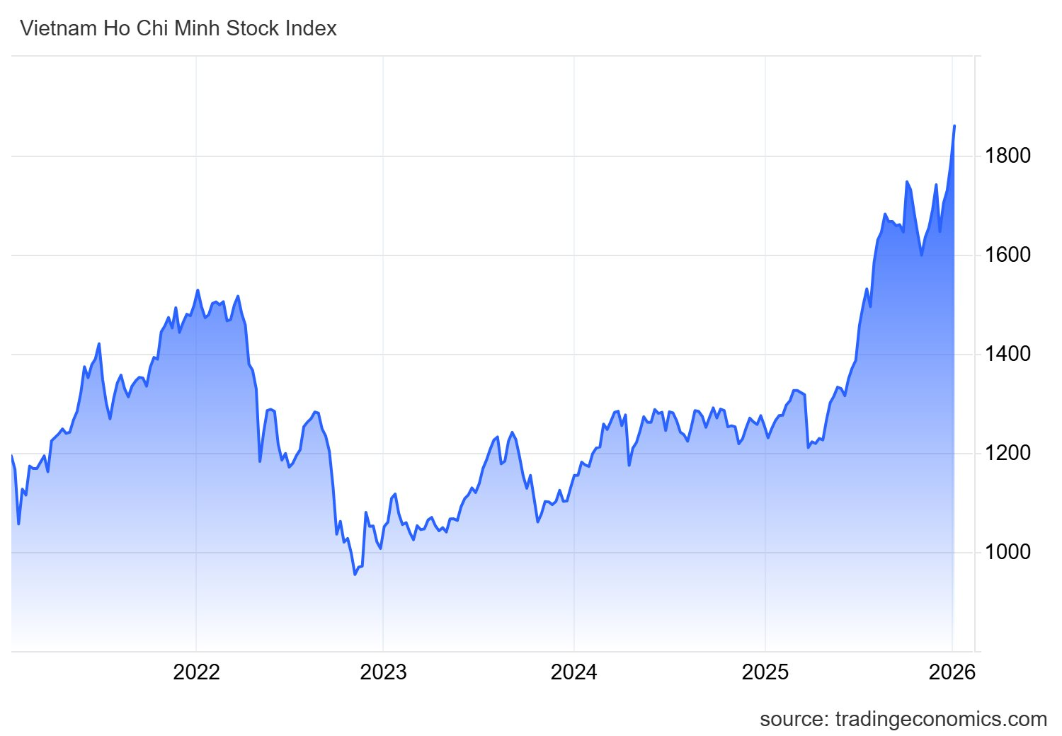 Chứng khoán Việt Nam tăng gần 200 điểm kể từ khi ông Nguyễn Duy Hưng "hô" đáy - Ảnh 1