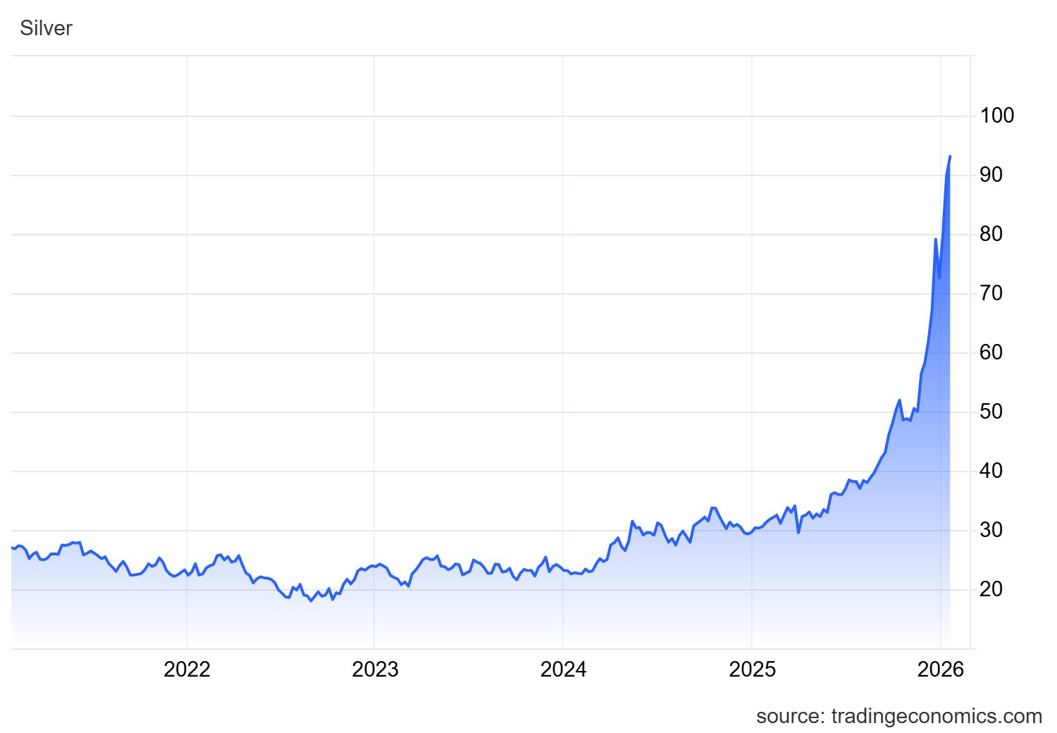 Sáng 20/1: Giá Bạc Thượng Hải vọt lên đỉnh mới, cao hơn 11 USD/oz so với sàn Comex - Ảnh 1