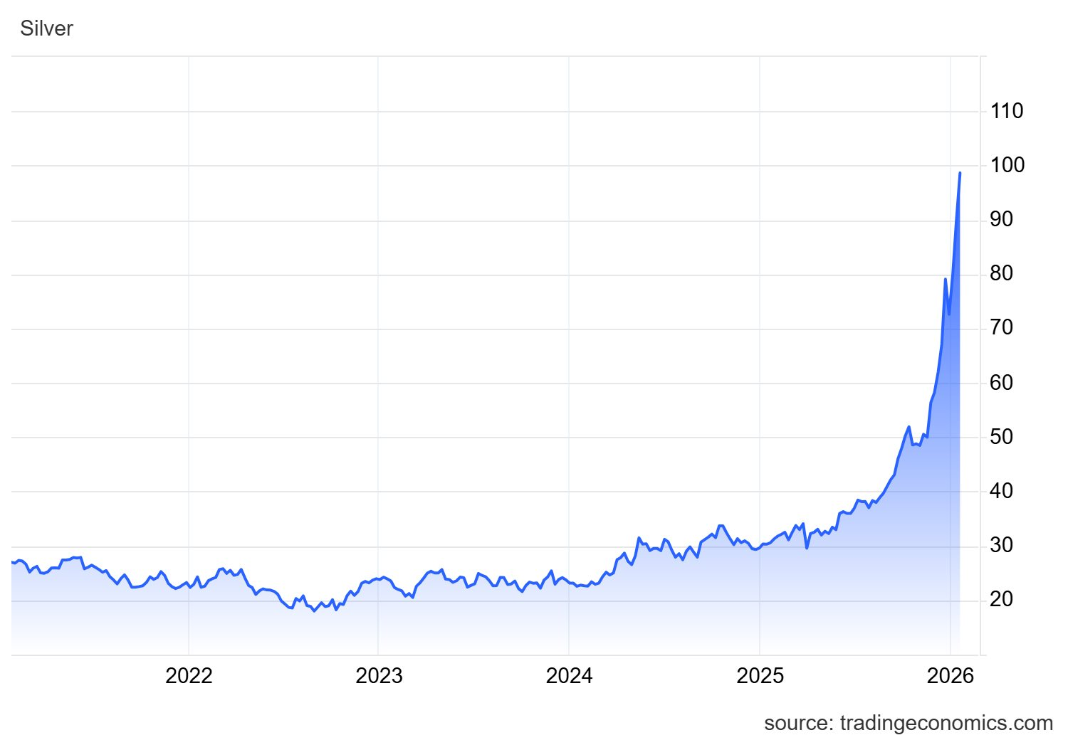 Sáng 23/1: Giá bạc Thượng Hải và COMEX đồng loạt lên đỉnh, chênh lệch cao kỷ lục - Ảnh 2