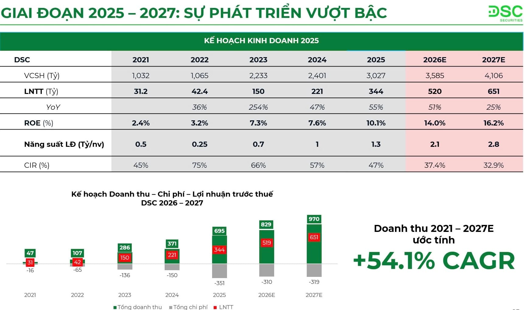 Chứng khoán DSC ghi nhận lợi nhuận trước thuế 344 tỷ, hoàn thành 132% kế hoạch năm 2025 - Ảnh 1