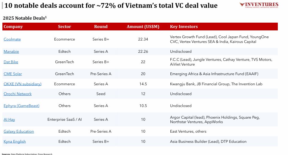 Buồn của thị trường khởi nghiệp Việt Nam: Giá trị các thương vụ đầu tư mạo hiểm giảm 30% năm 2025 xuống còn 215 triệu USD - Ảnh 3