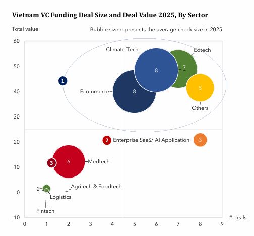Buồn của thị trường khởi nghiệp Việt Nam: Giá trị các thương vụ đầu tư mạo hiểm giảm 30% năm 2025 xuống còn 215 triệu USD - Ảnh 4