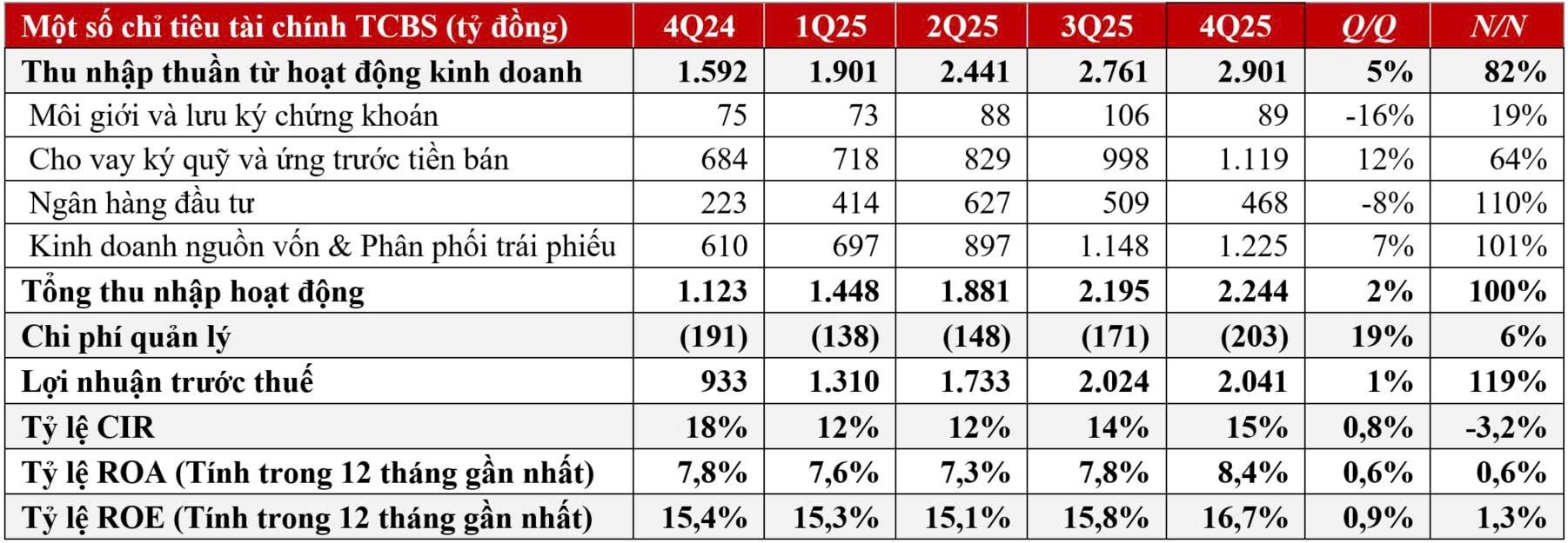 TCBS: Lợi nhuận năm 2025 đạt kỷ lục hơn 7.100 tỷ đồng - Ảnh 1