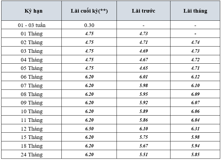 Đầu tháng 1/2026, một ngân hàng trả lãi tới 7,8%/năm với số tiền gửi từ 10 triệu đồng - Ảnh 1