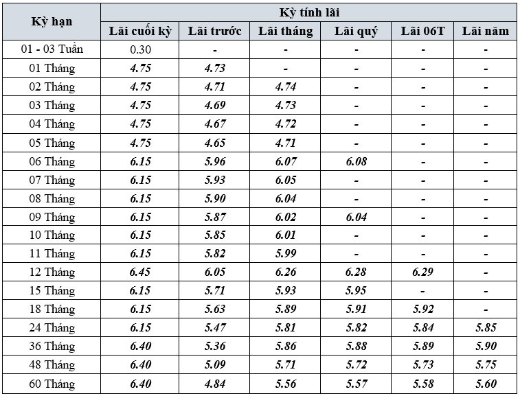Đầu tháng 1/2026, một ngân hàng trả lãi tới 7,8%/năm với số tiền gửi từ 10 triệu đồng - Ảnh 2