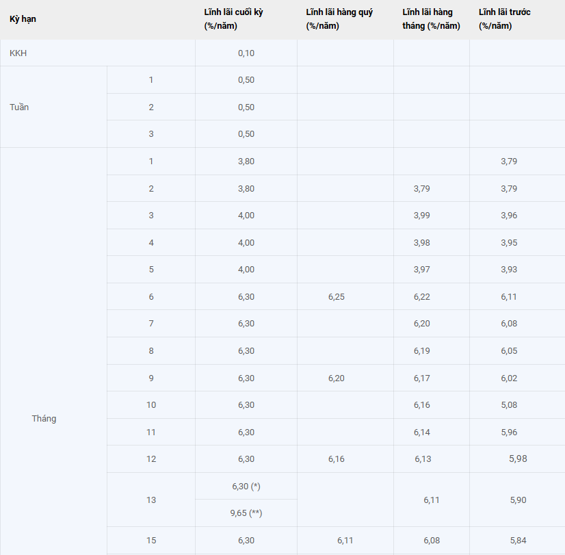 Một ngân hàng vừa tăng lãi suất tiết kiệm: Cao nhất 9,65%/năm - Ảnh 1