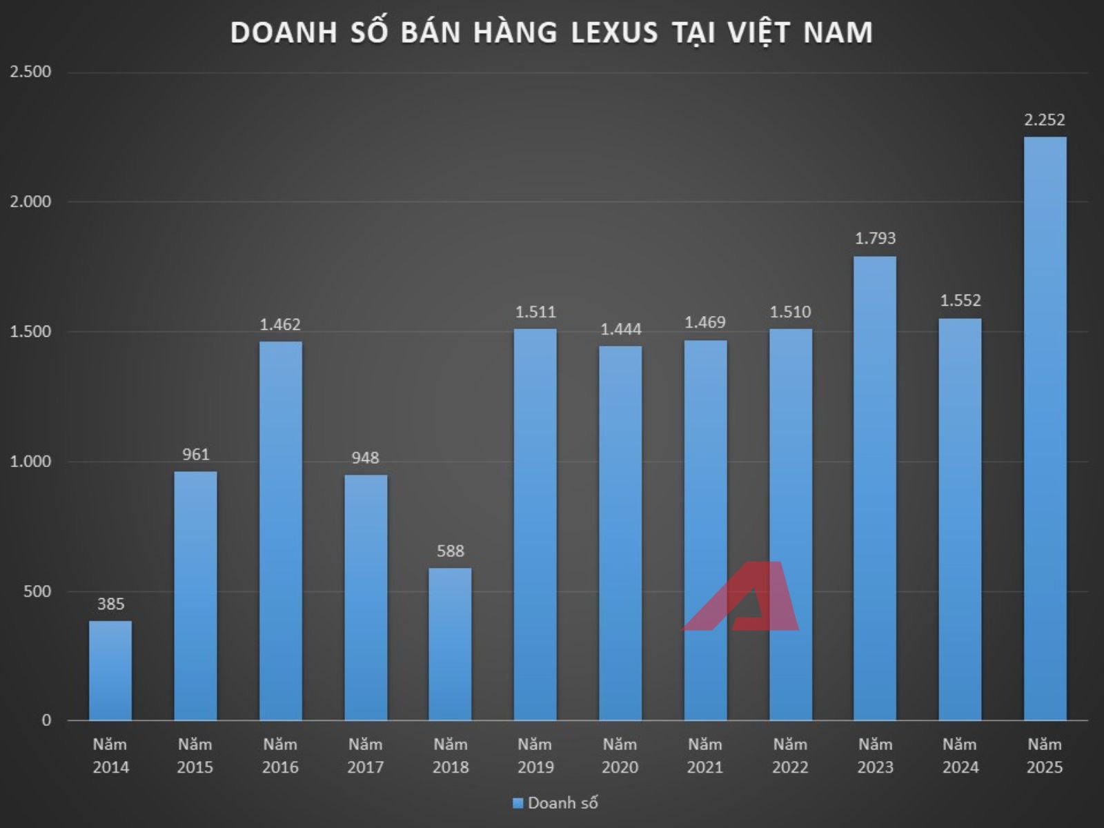 Mỗi ngày người Việt chốt 6 chiếc Lexus trong năm qua, đẩy doanh số hãng tại Việt Nam lần đầu vượt mốc 15.000 - Ảnh 2