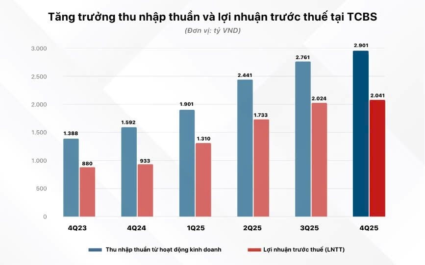 TCBS: Lợi nhuận năm 2025 đạt kỷ lục hơn 7.100 tỷ đồng - Ảnh 2
