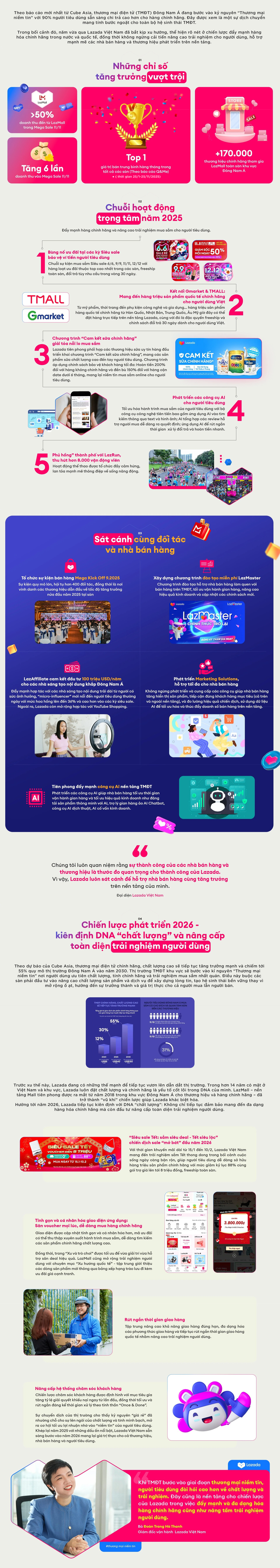 Lazada 2025 nổi bật trong kỷ nguyên ‘Thương mại niềm tin’ - Ảnh 1