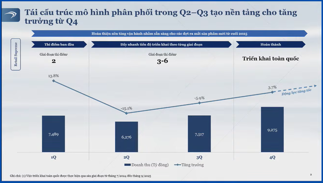 Masan Consumer: Chiến lược Retail Supreme bắt đầu mang về kết quả, doanh thu và lợi nhuận quay trở lại chu kỳ tăng trưởng manh mẽ từ 2026 - Ảnh 1