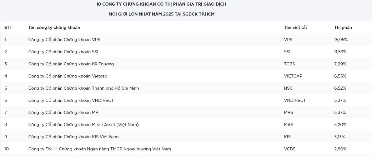Thị phần môi giới sàn HoSE năm 2025 biến động ra sao? - Ảnh 1