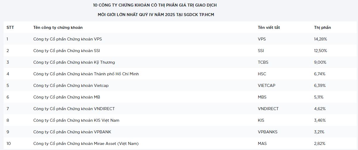Thị phần môi giới sàn HoSE năm 2025 biến động ra sao? - Ảnh 2