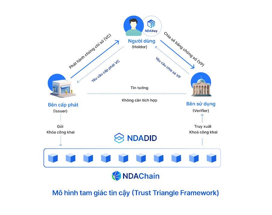 Một mô hình định danh tự chủ sắp được triển khai tại Việt Nam - Ảnh 2