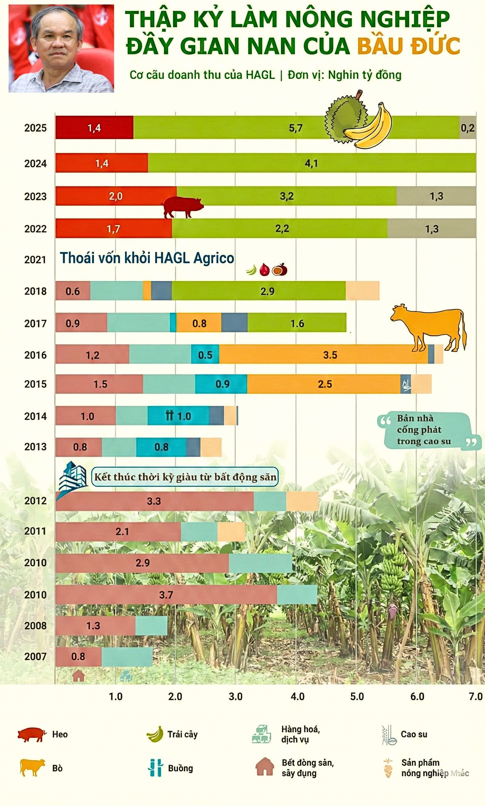 Ngày trở lại của Bầu Đức: HAGL lãi cao nhất lịch sử hơn 2.200 tỷ, tổng tài sản vượt mốc 1 tỷ USD - Ảnh 3