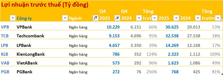 Cập nhật BCTC quý 4/2025 ngày 25/1: Nhóm ngân hàng, điện, chứng khoán tăng trưởng tốt, ngành thép ảm đạm - Ảnh 5