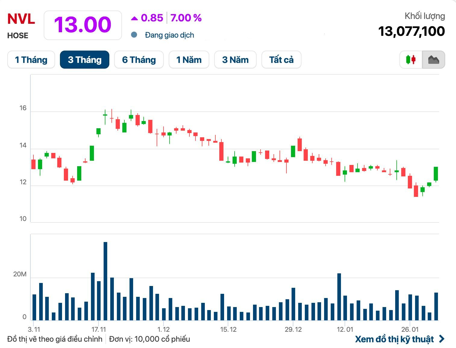 Novaland báo lãi sau thuế năm 2025 đạt 1.800 tỷ đồng, ghi nhận hoàn nhập gần 3.500 tỷ từ dự án Lakeview City, cổ phiếu tăng kịch trần - Ảnh 4