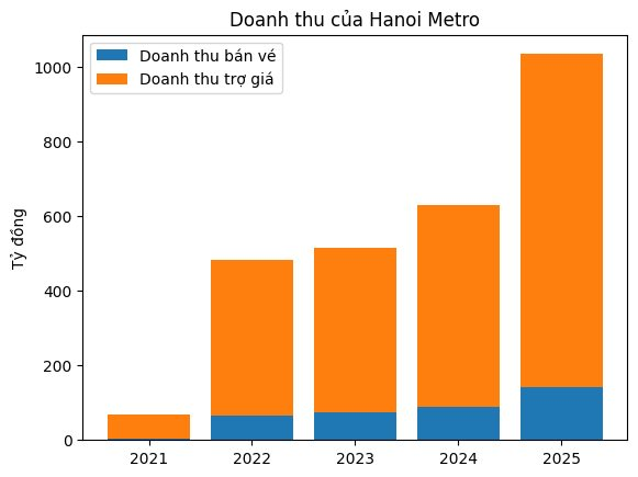 57.000 hành khách đi tàu điện trên cao mỗi ngày, Hà Nội Metro báo doanh thu nghìn tỷ, bán vé chỉ 143 tỷ - Ảnh 1