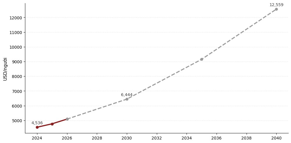 Quy mô GDP Việt Nam được dự báo sẽ vượt mốc 1.000 tỷ USD sau 10 năm nữa, vậy GDP bình quân đầu người thì sao? - Ảnh 2