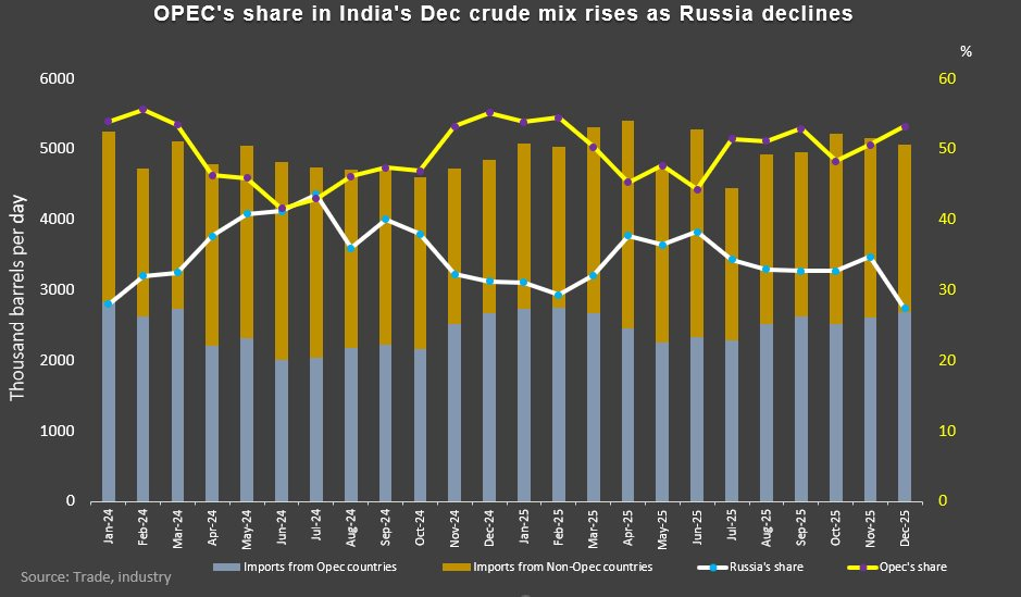 Nhập khẩu dầu Nga giảm sốc 22%, quốc gia BRICS quay lại 'vòng tay' của các đại gia Trung Đông - Ảnh 4