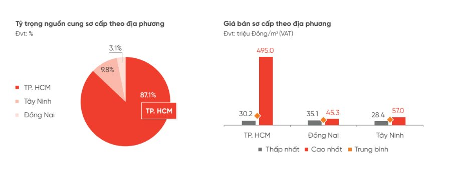 Thị trường TP.HCM và vùng phụ cận: Đất nền “lặng sóng”, căn hộ tăng trưởng bứt phá - Ảnh 2