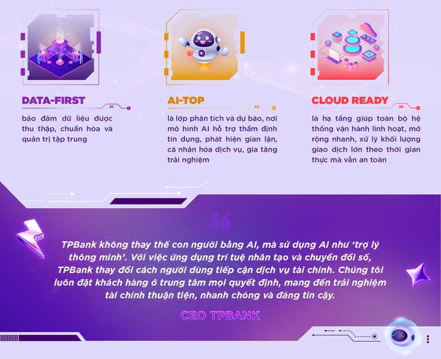 TPBank và triết lý AI-Top - khi ngân hàng không chỉ số hóa - Ảnh 1