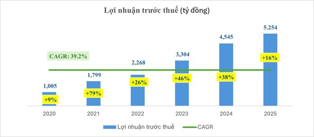 Nam A Bank tăng trưởng quy mô vượt trội trong năm 2025, chất lượng tài sản được cải thiện đáng kể - Ảnh 2