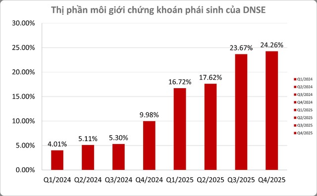 DNSE đạt lợi nhuận trước thuế kỷ lục, tăng 50% so với năm ngoái - Ảnh 2
