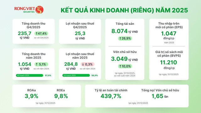Chứng khoán Rồng Việt hai năm liền đạt doanh thu nghìn tỷ, báo lãi 2025 hơn 350 tỷ đồng - Ảnh 1