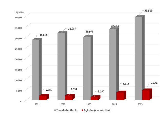 GELEX lãi trước thuế 4.636 tỷ đồng năm 2025, cao nhất lịch sử hoạt động - Ảnh 1