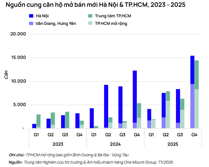 Thị trường chung cư tại Hà Nội và TP.HCM sôi động cuối năm: Xác lập kỷ lục mới về nguồn cung và giao dịch - Ảnh 1