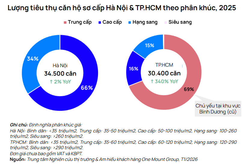 Thị trường chung cư tại Hà Nội và TP.HCM sôi động cuối năm: Xác lập kỷ lục mới về nguồn cung và giao dịch - Ảnh 2