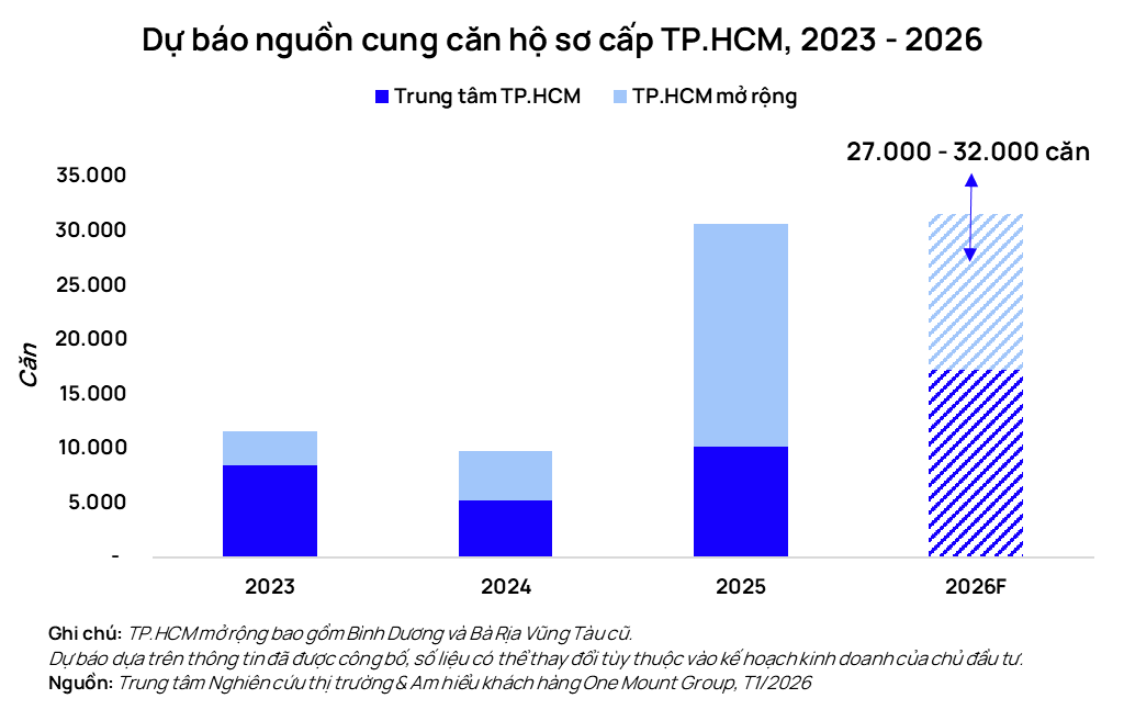 Thị trường chung cư tại Hà Nội và TP.HCM sôi động cuối năm: Xác lập kỷ lục mới về nguồn cung và giao dịch - Ảnh 5