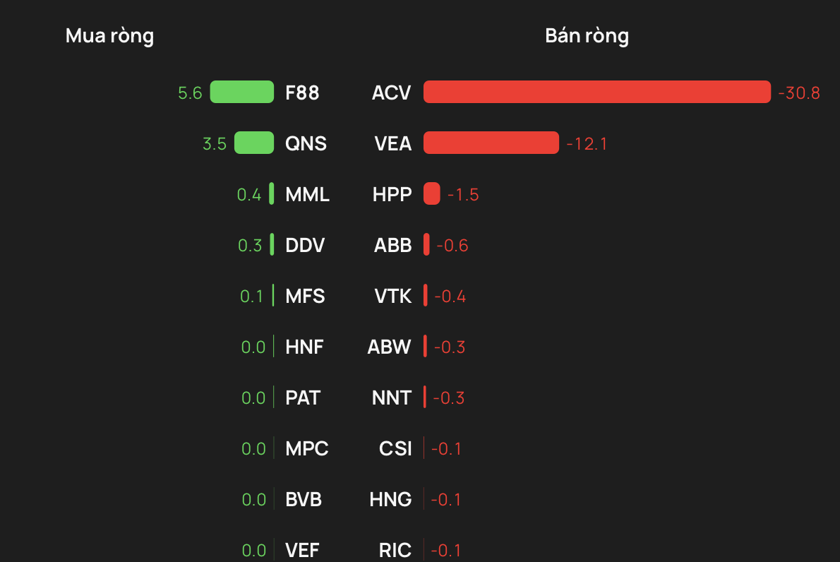 Phiên 12/1: Khối ngoại tung hơn 1.000 tỷ đồng mua ròng, gom mạnh hai cổ phiếu ngân hàng - Ảnh 3