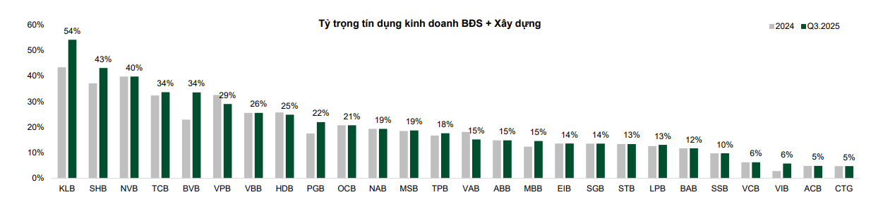 Tỷ trọng cho vay kinh doanh bất động sản cao nhất nhiều năm, chiếm 20 - 50% tổng dư nợ nhiều ngân hàng - Ảnh 3