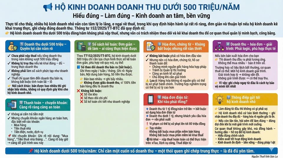 Cơ quan Thuế lưu ý 6 điều hộ kinh doanh có doanh thu 500 triệu đồng trở xuống phải nhớ - Ảnh 1