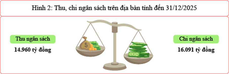 Thành phố trực thuộc Trung ương trẻ nhất Việt Nam có tăng trưởng kinh tế ra sao trong năm 2025, cao hay thấp so với Hà Nội, Hải Phòng, TP.HCM...? - Ảnh 3