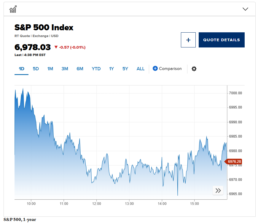 S&P 500 lập kỷ lục chưa từng có 7.000 điểm, chứng khoán Mỹ 'im ắng' sau khi Fed giữ nguyên lãi suất - Ảnh 1