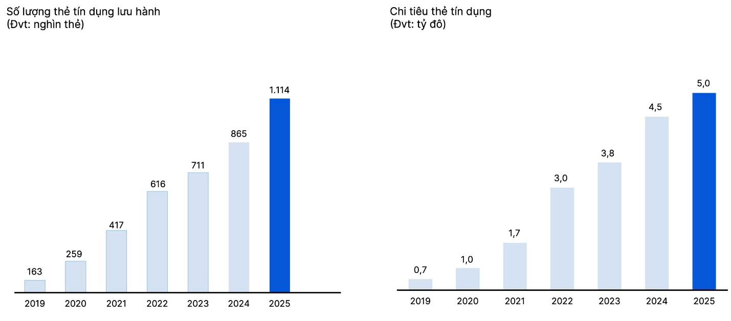 VIB: Lợi nhuận 2025 vượt 9.100 tỷ đồng, hoàn tất 9 năm xây dựng nền tảng, vững bước vào giai đoạn tăng trưởng mới - Ảnh 3