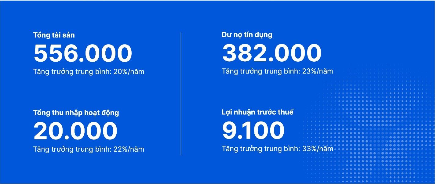 VIB: Lợi nhuận 2025 vượt 9.100 tỷ đồng, hoàn tất 9 năm xây dựng nền tảng, vững bước vào giai đoạn tăng trưởng mới - Ảnh 4