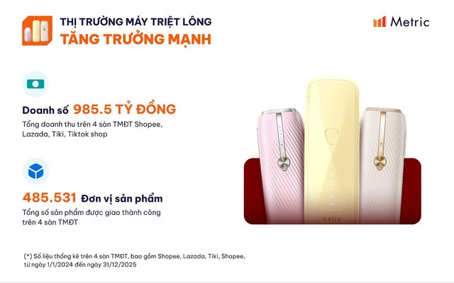 Halio dẫn đầu dòng máy triệt lông cá nhân 2 năm liên tiếp tại Việt Nam - Ảnh 2