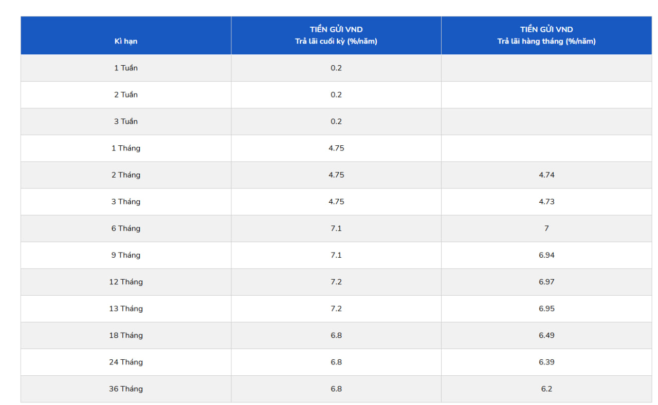 Ngân hàng niêm yết lãi suất tiết kiệm cao hàng đầu bất ngờ điều chỉnh mạnh kỳ hạn dài: Gửi 6 tháng lãi cao hơn 36 tháng - Ảnh 1