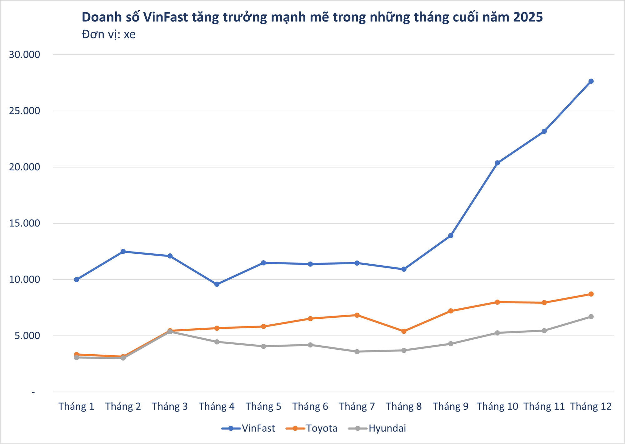 Top doanh số các thương hiệu ô tô Việt Nam năm 2025: VinFast bằng 3 thương hiệu đứng sau cộng lại - Ảnh 2