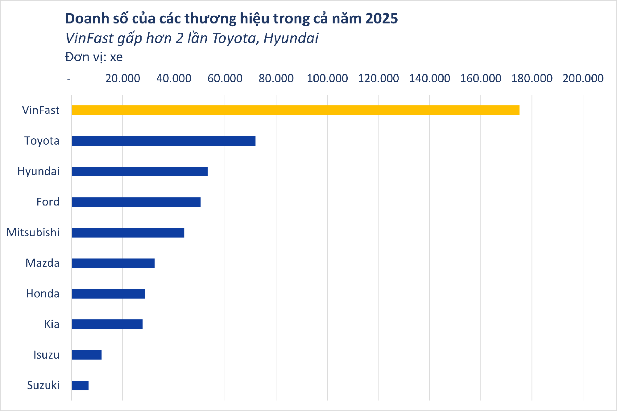 Top doanh số các thương hiệu ô tô Việt Nam năm 2025: VinFast bằng 3 thương hiệu đứng sau cộng lại - Ảnh 1
