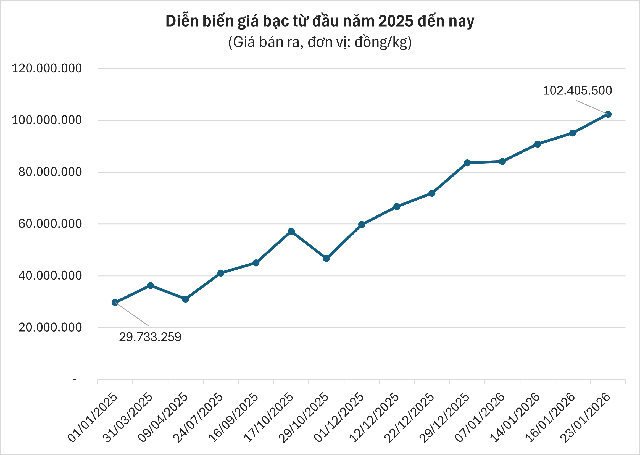 Cú bứt tốc ngoạn mục của bạc ở Việt Nam: Giờ này năm ngoái còn 30 triệu, giờ vượt 100 triệu/kg, ai còn nói 'mua bạc là lỗ' - Ảnh 2