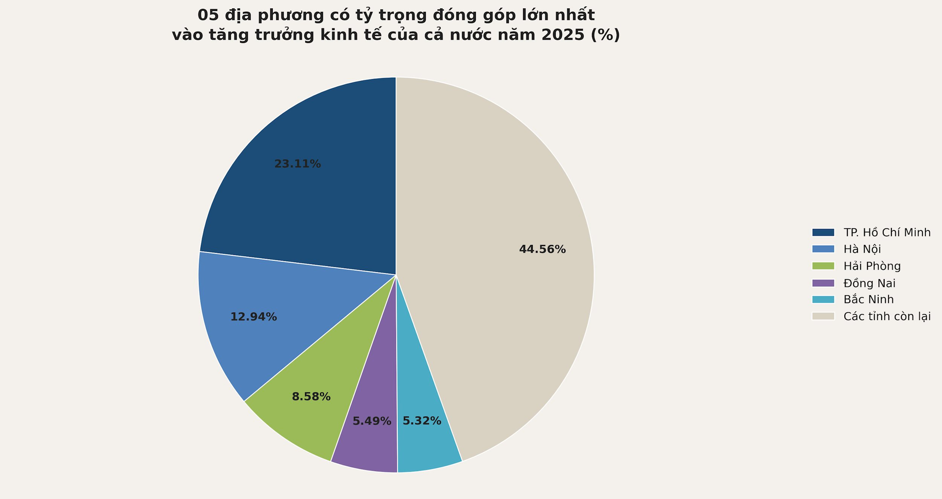 Lộ diện 5 'đầu tàu' kinh tế lớn nhất cả nước, đóng góp hơn 50% vào tăng trưởng GDP Việt Nam năm 2025 - Ảnh 1
