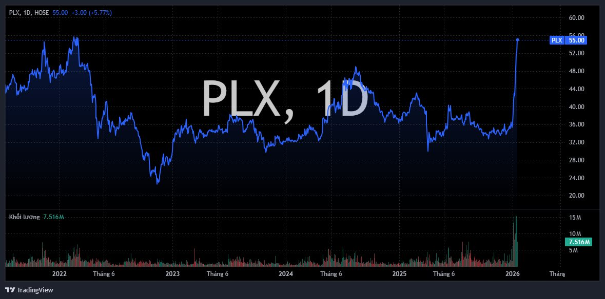 Cổ phiếu Petrolimex (PLX) tăng bốc đầu, nhà đầu tư nín thở chờ quyết định quan trọng - Ảnh 1